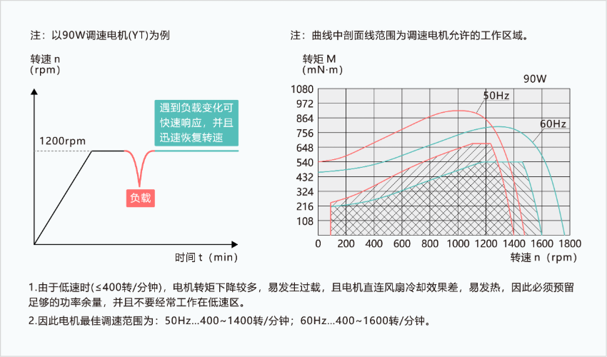 YF系列調(diào)速電磁制動(dòng)電機(jī)